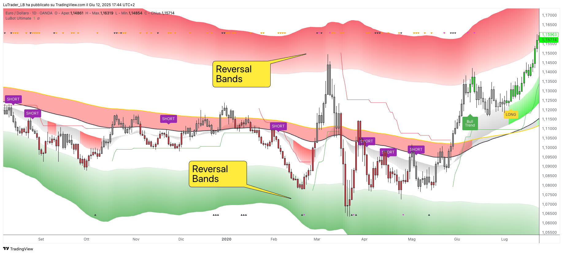 Lubot Reversal bands